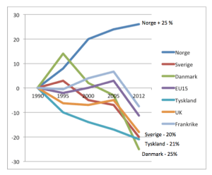 Grafen viser utviklingen i CO2-utslipp for Norge og et knippe av våre naboland.