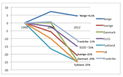 Grafen viser utviklingen i de totale klimagassutslippene for et knippe europeiske land.