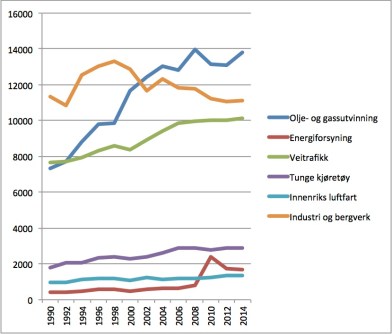 Grafen viser norske CO2-utslipp per år, fordelt på de viktigste sektorene. De siste tallene for innenriks luftfart og tungtransport er fra 2013.